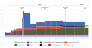 évolution du droit de douane moyen américain 2025-2026, décomposition par instrument (CEPII)